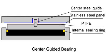 A profile of a center guided pot bearing