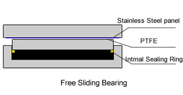 A profile of an edge guided pot bearing
