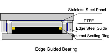 A profile of a free sliding pot bearing