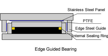 A profile of a free sliding pot bearing
