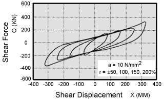 A diagram of the stable bilinear behavior of the high damping rubber bearing
