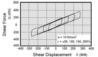 A diagram about the stable bilinear behavior of lead rubber bearing