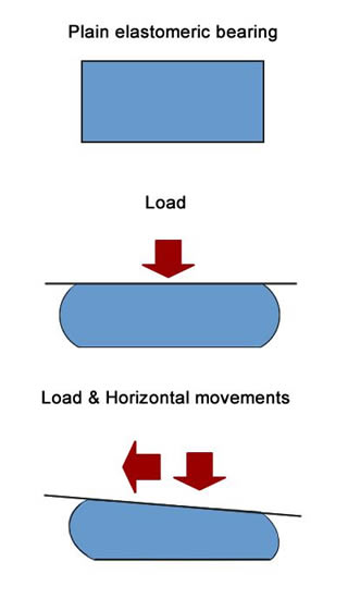 Three plan drawings about how a plain elastomeric bearing distribute loads and accommodate horizontal movements.
